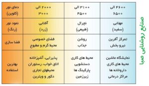 رنگ نور مناسب